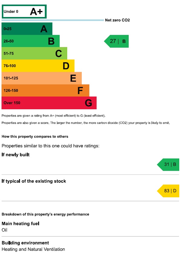 Simplified Building Energy Model calculations